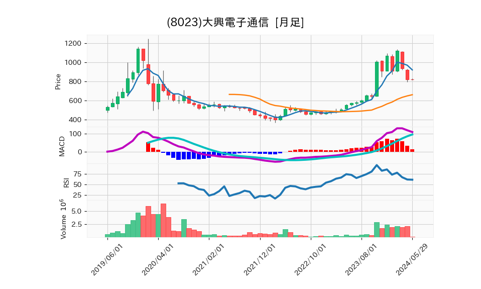 8023_month_5years_chart