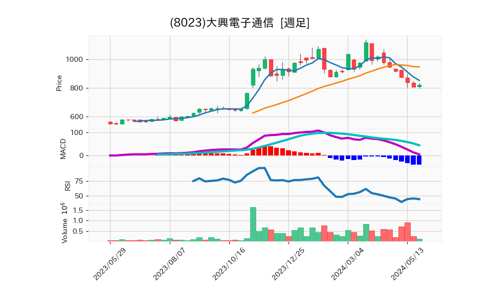 8023_week_1year_chart