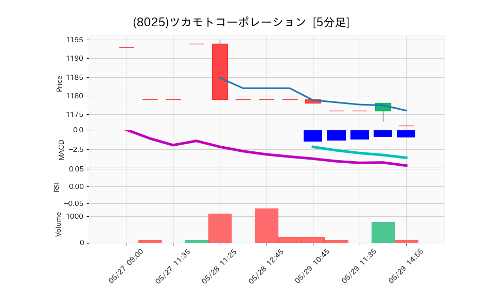 8025_5min_3days_chart