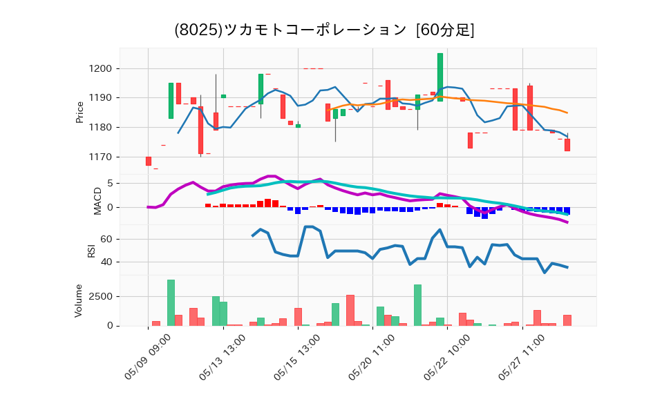 8025_hour_3week_chart