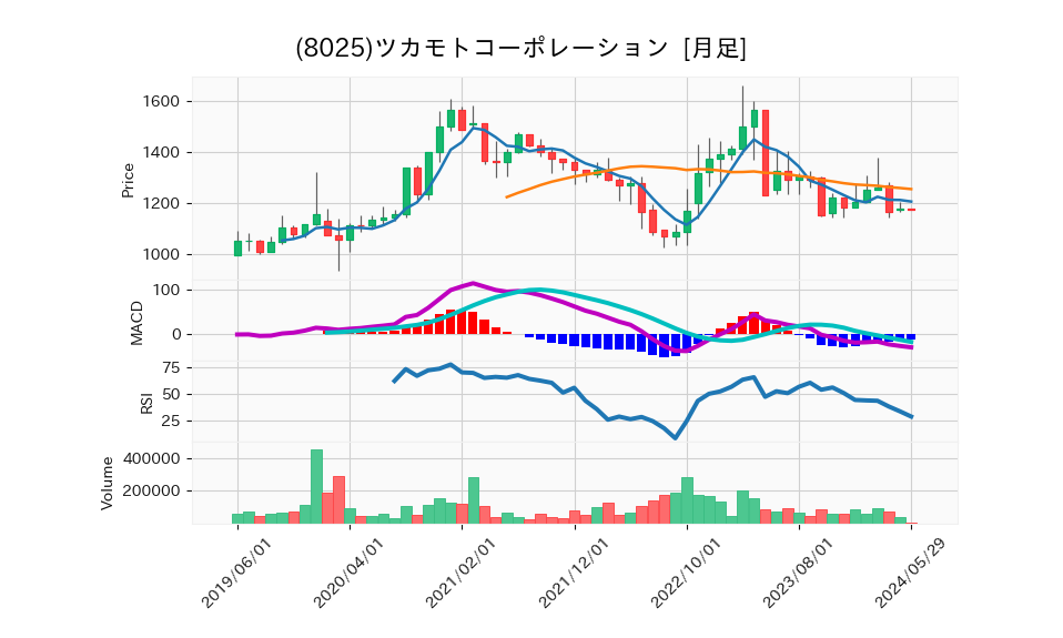 8025_month_5years_chart