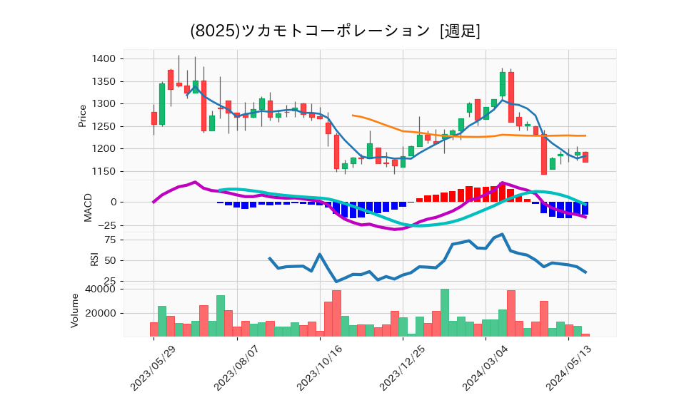 8025_week_1year_chart