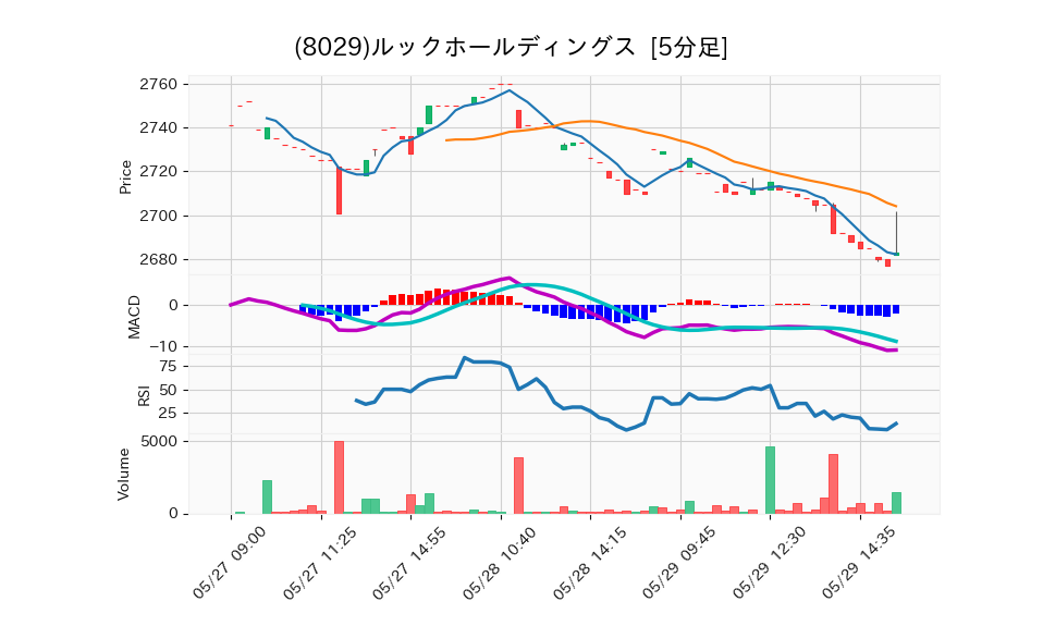 8029_5min_3days_chart