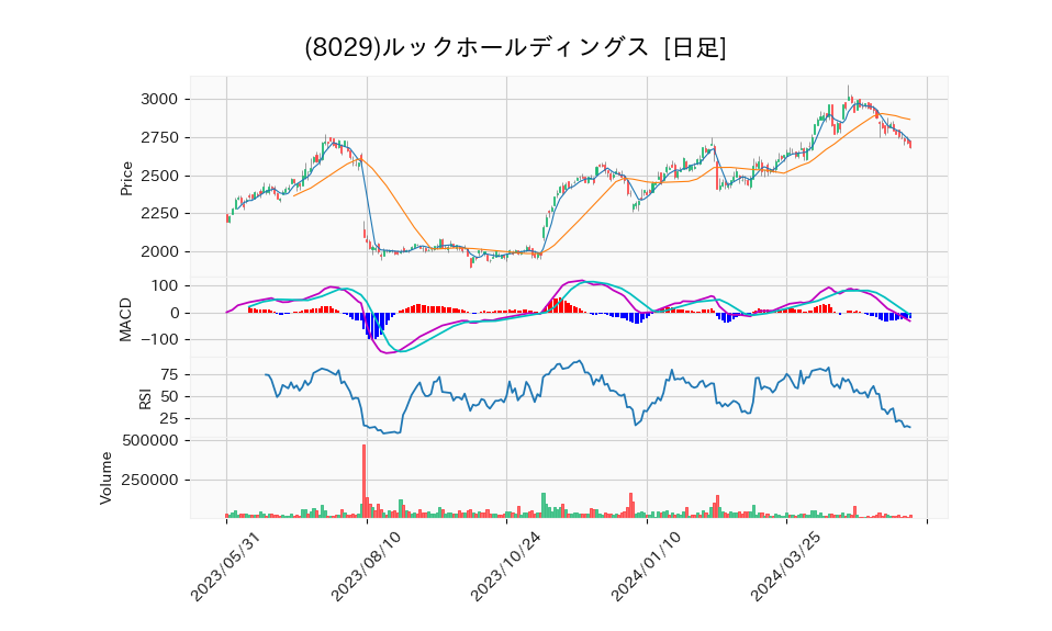 8029_day_1year_chart