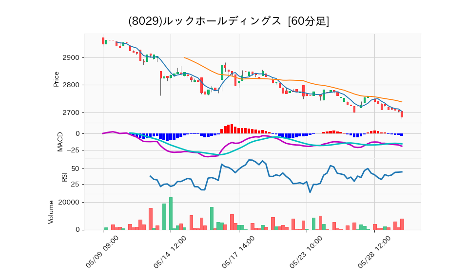 8029_hour_3week_chart