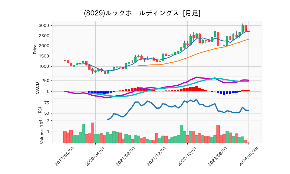 8029_month_5years_chart