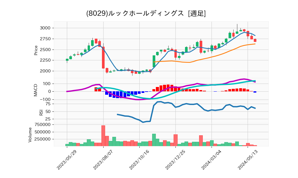 8029_week_1year_chart