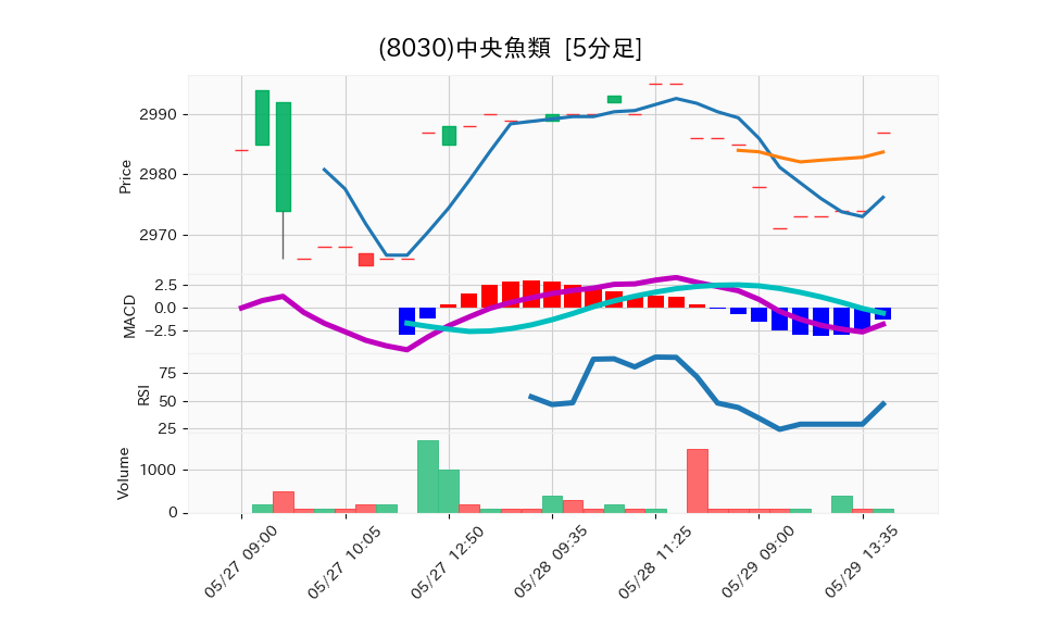 8030_5min_3days_chart