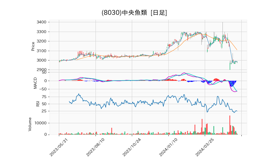 8030_day_1year_chart