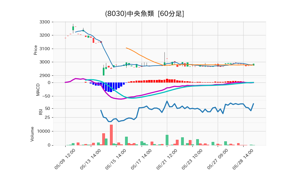 8030_hour_3week_chart