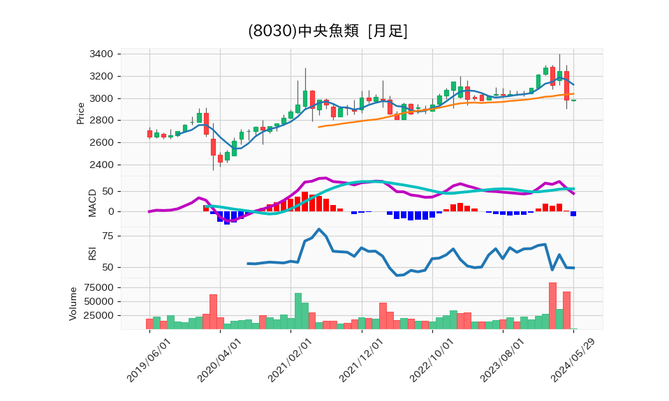 8030_month_5years_chart