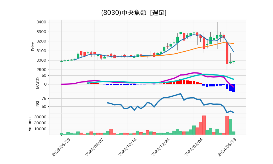 8030_week_1year_chart