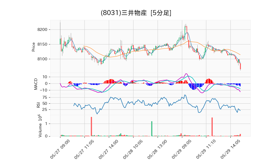 8031_5min_3days_chart