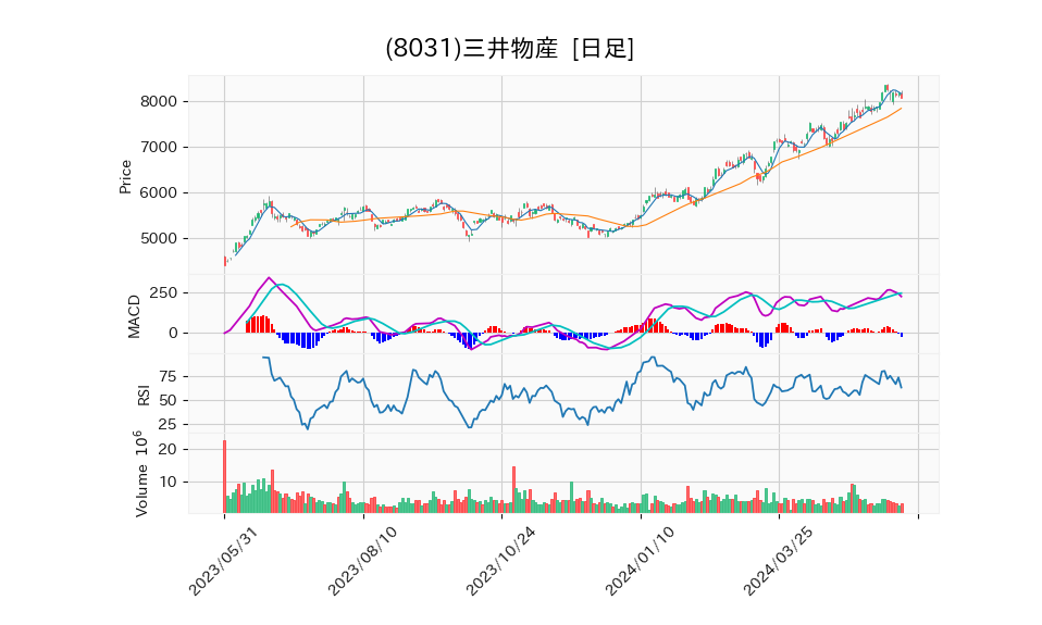 8031_day_1year_chart