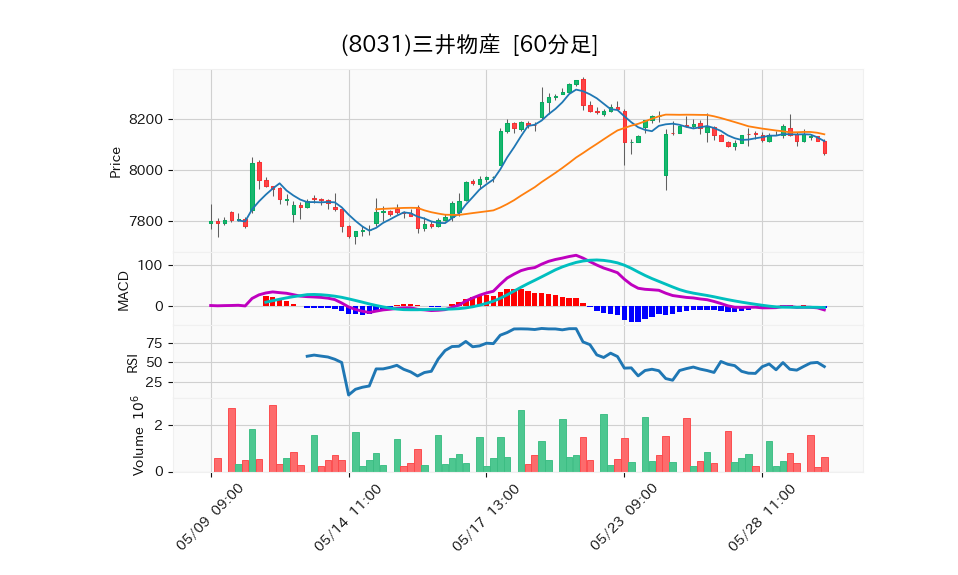 8031_hour_3week_chart