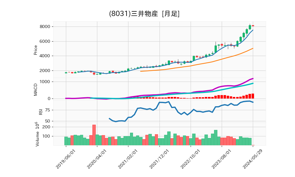 8031_month_5years_chart