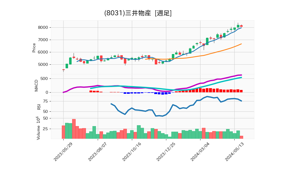 8031_week_1year_chart