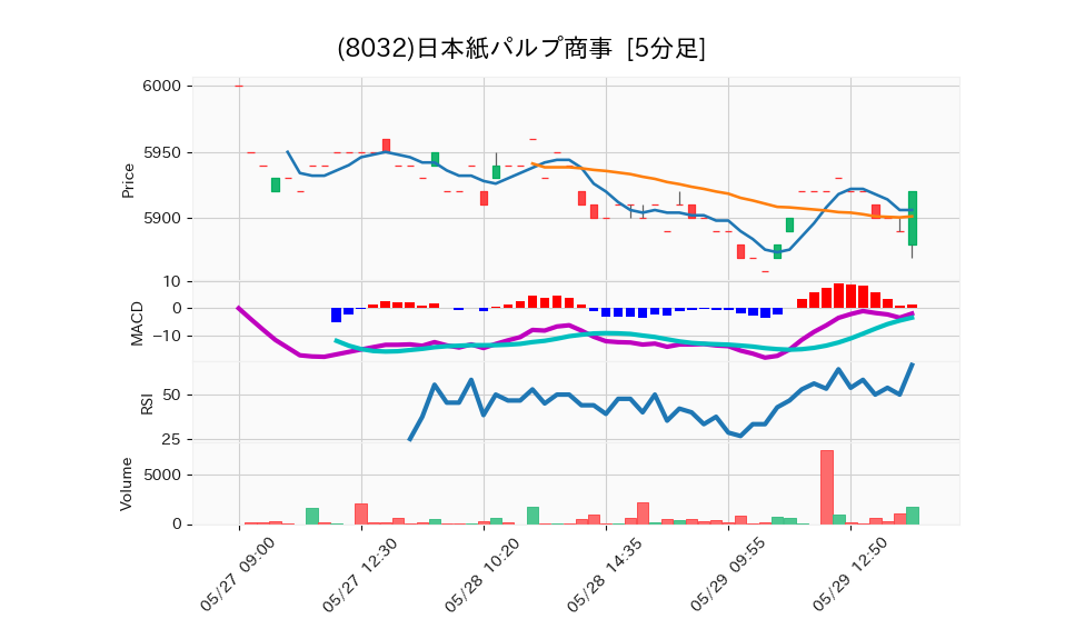 8032_5min_3days_chart