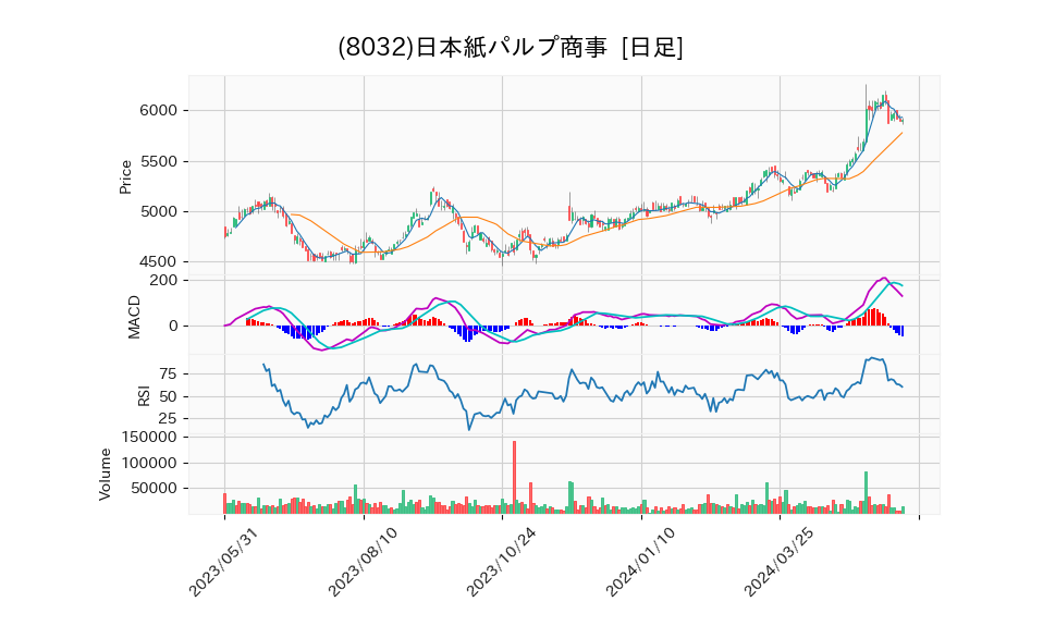 8032_day_1year_chart