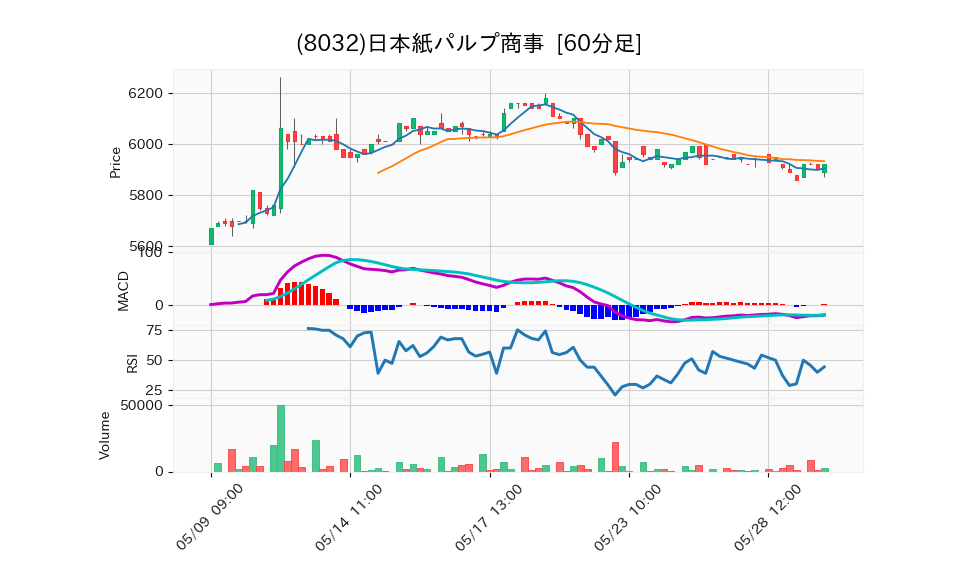 8032_hour_3week_chart