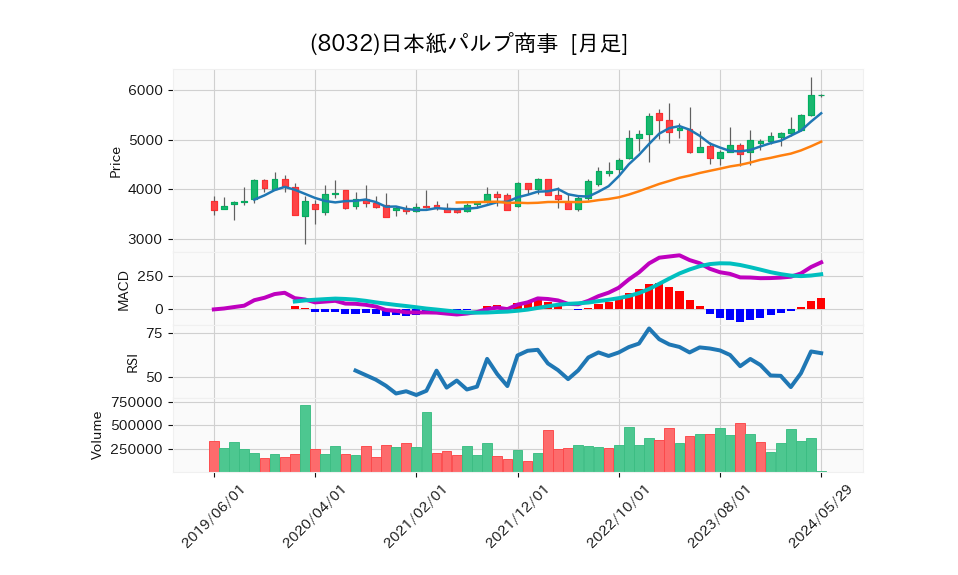 8032_month_5years_chart