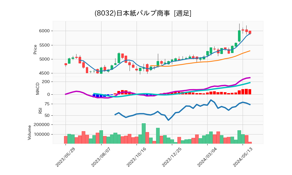 8032_week_1year_chart