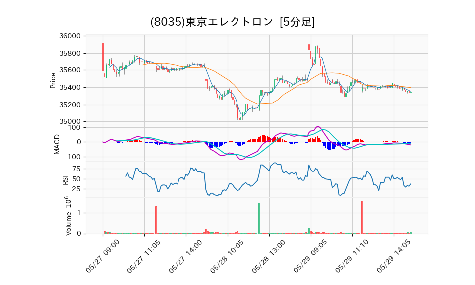 8035_5min_3days_chart