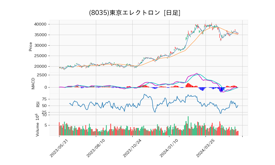 8035_day_1year_chart