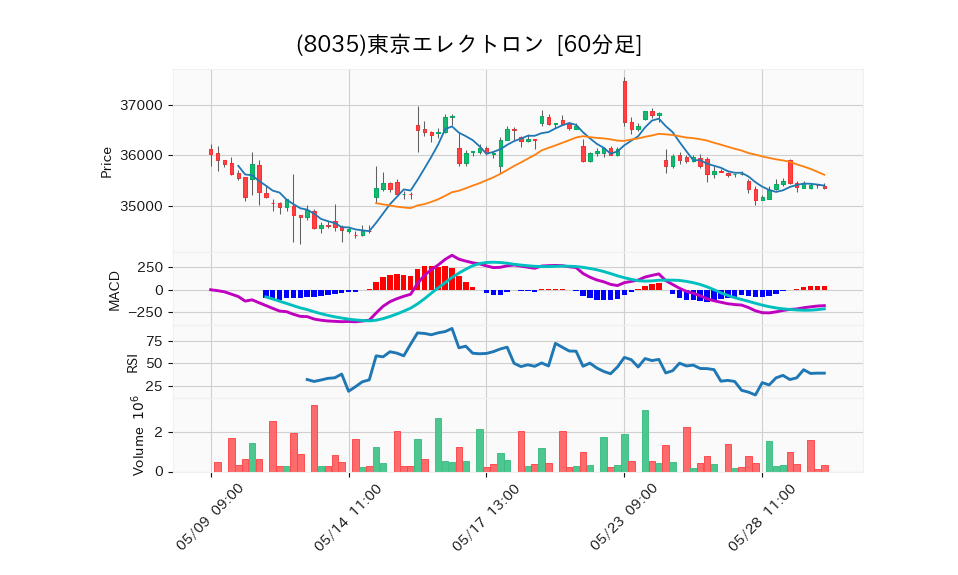 8035_hour_3week_chart