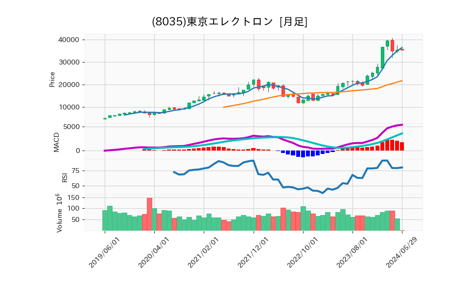 8035_month_5years_chart