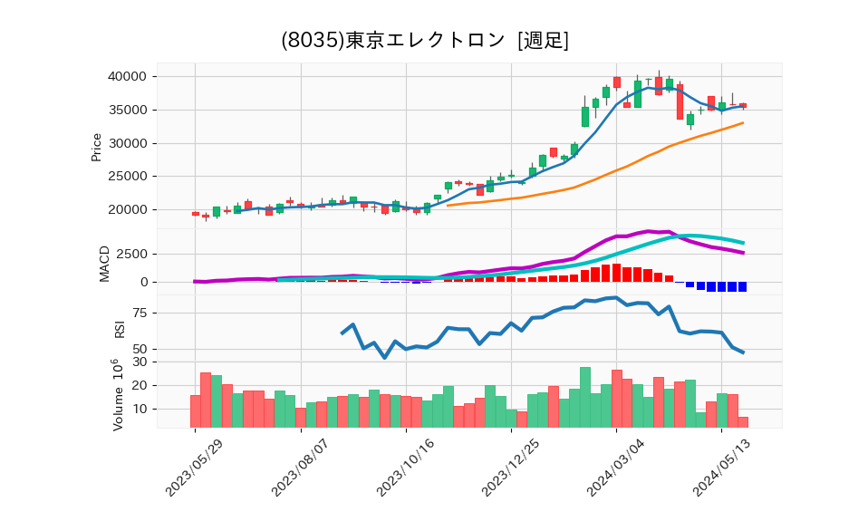 8035_week_1year_chart