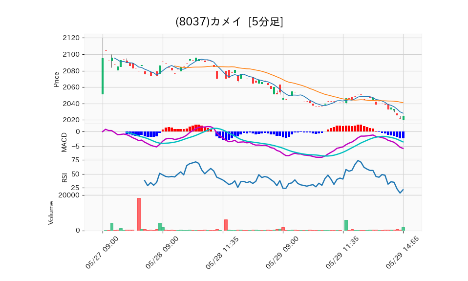 8037_5min_3days_chart