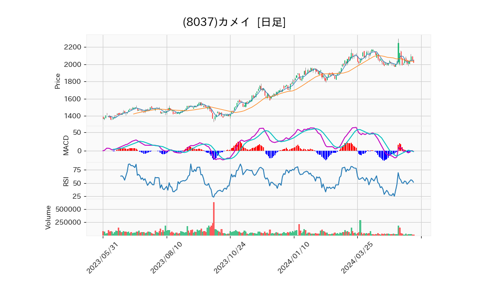 8037_day_1year_chart