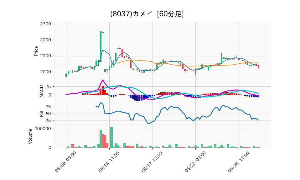 8037_hour_3week_chart