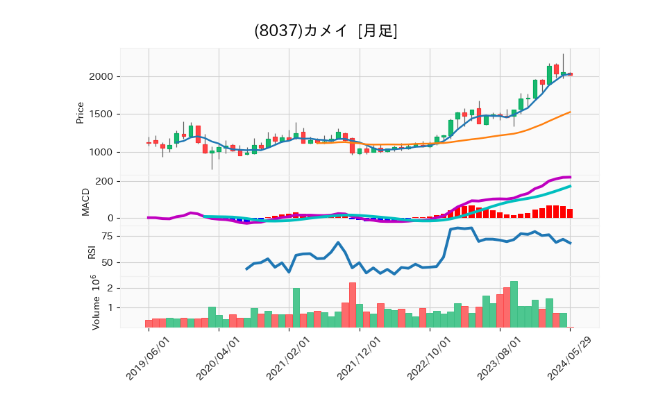 8037_month_5years_chart