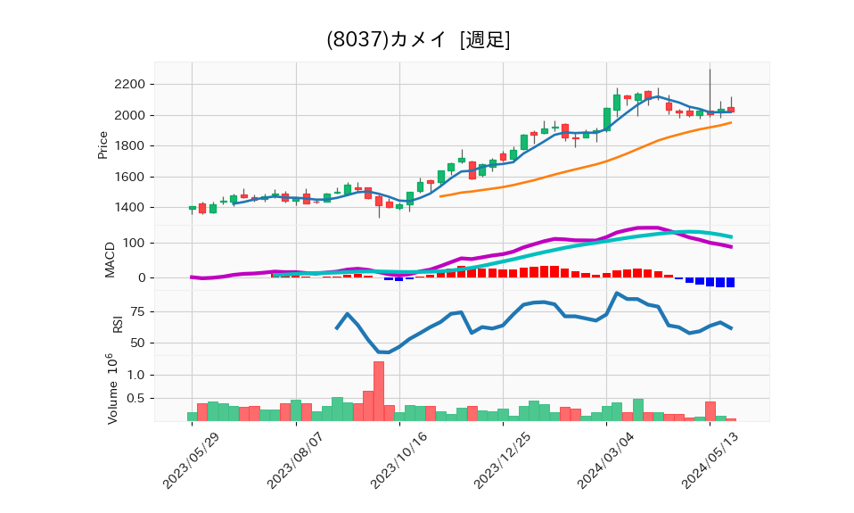 8037_week_1year_chart