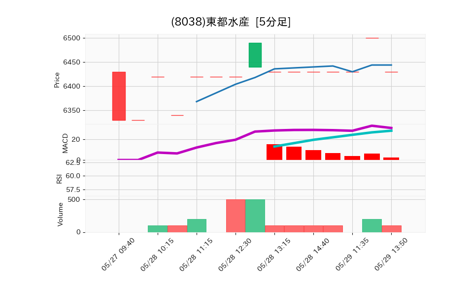 8038_5min_3days_chart