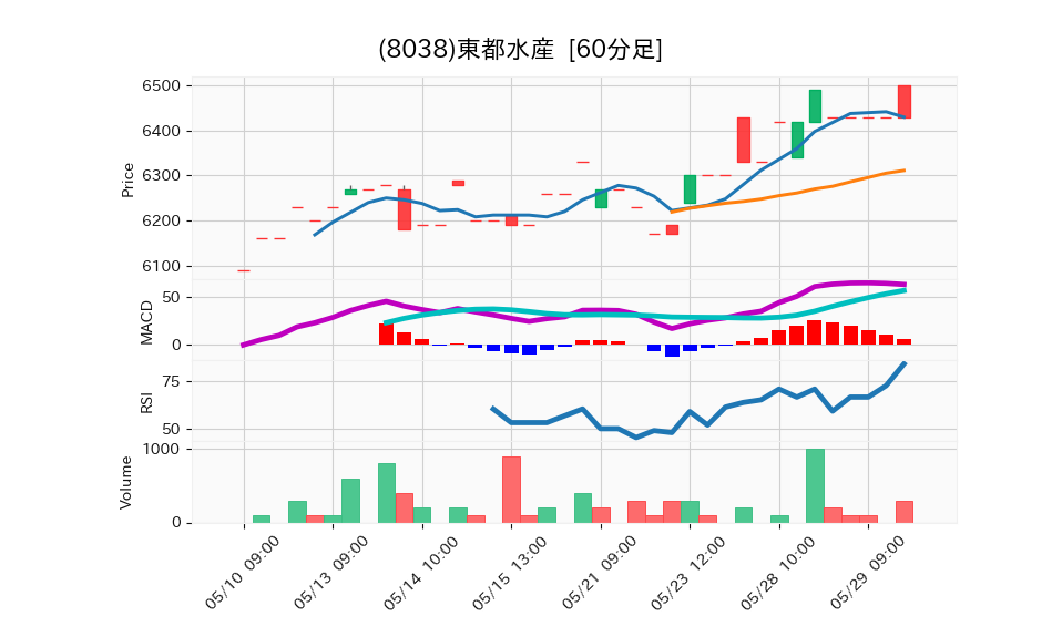 8038_hour_3week_chart