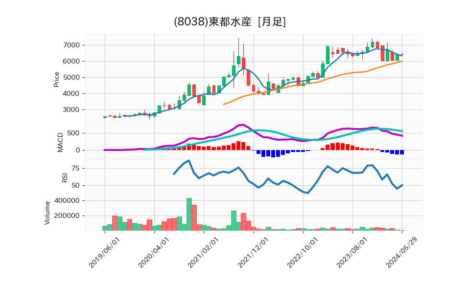 8038_month_5years_chart