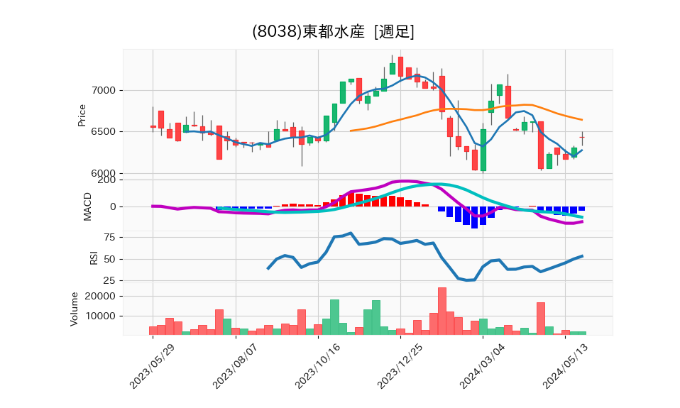 8038_week_1year_chart