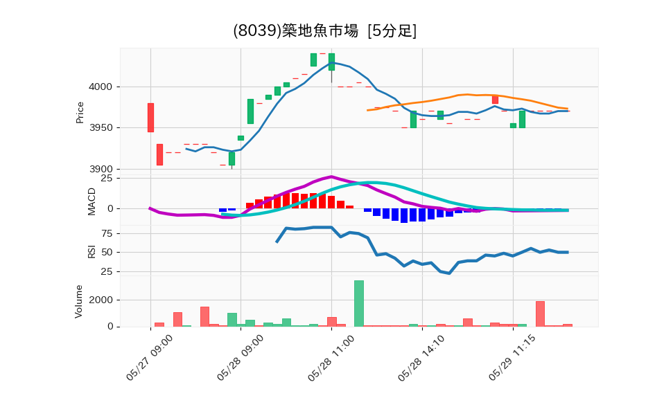 8039_5min_3days_chart