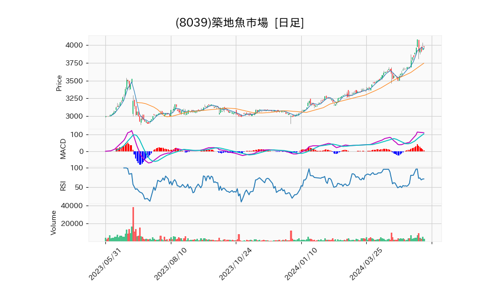 8039_day_1year_chart