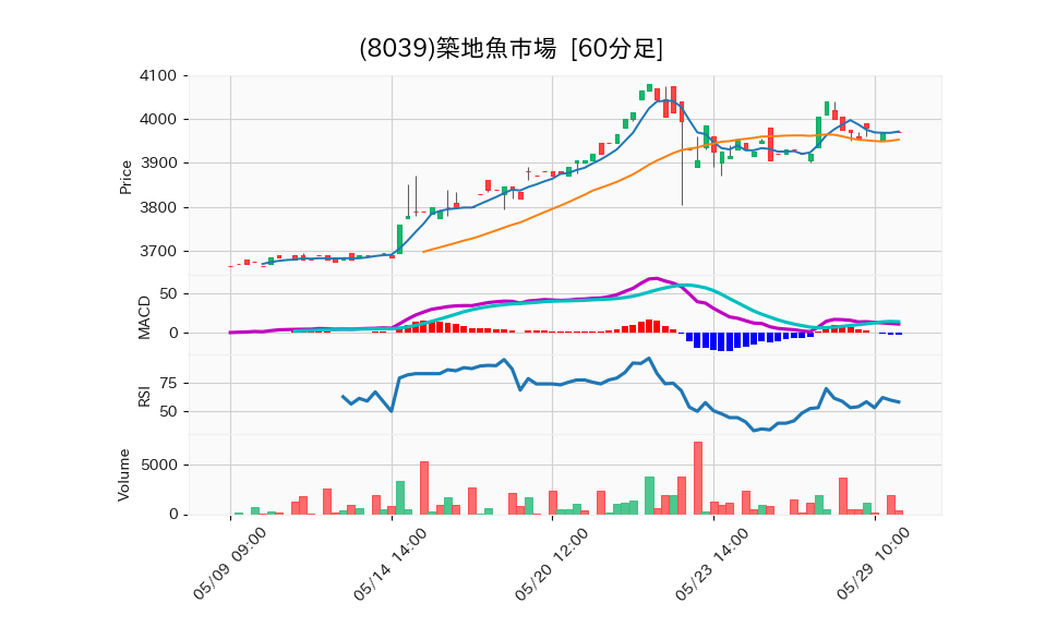 8039_hour_3week_chart