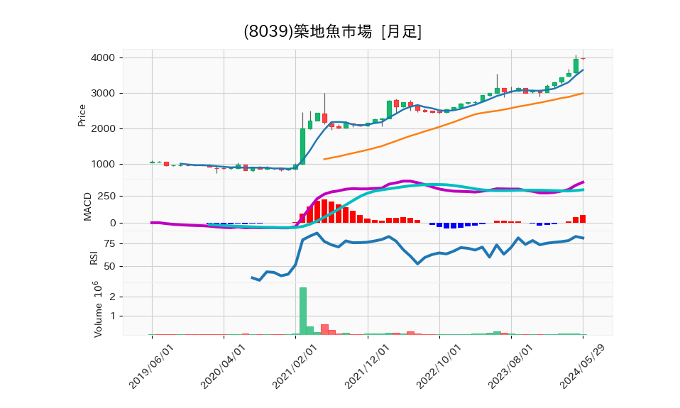 8039_month_5years_chart