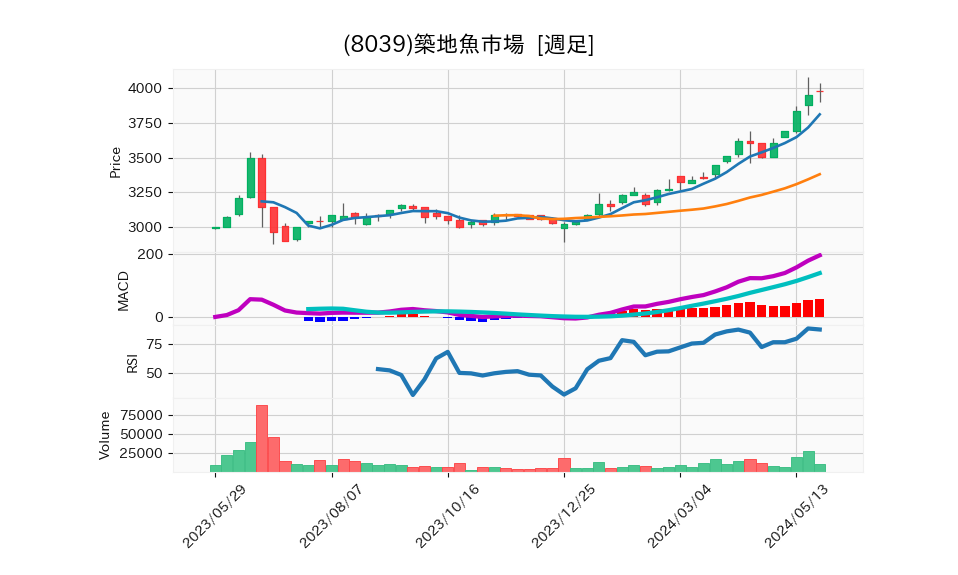 8039_week_1year_chart