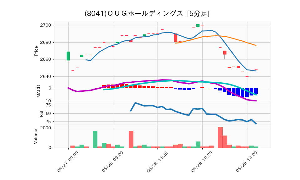 8041_5min_3days_chart