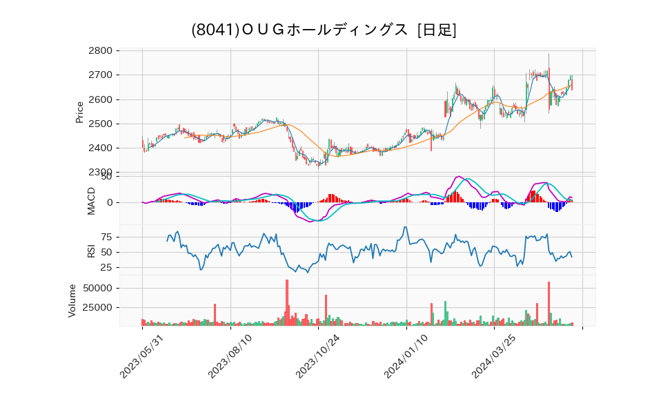 8041_day_1year_chart