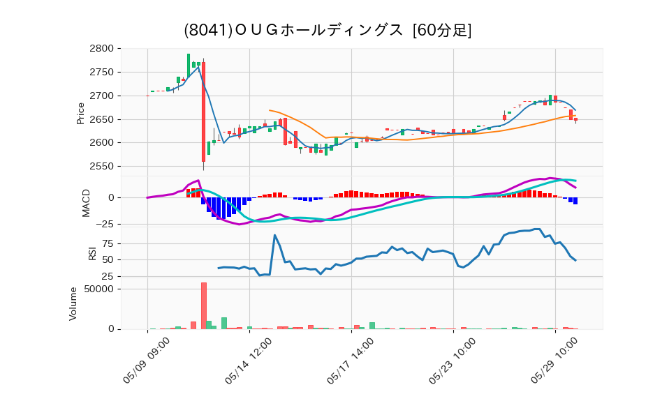 8041_hour_3week_chart