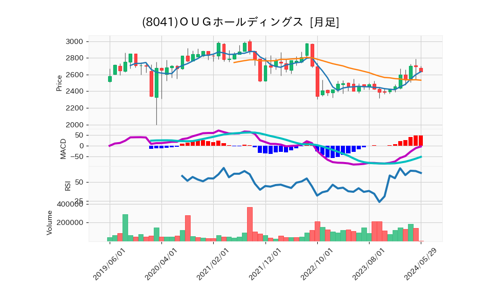 8041_month_5years_chart