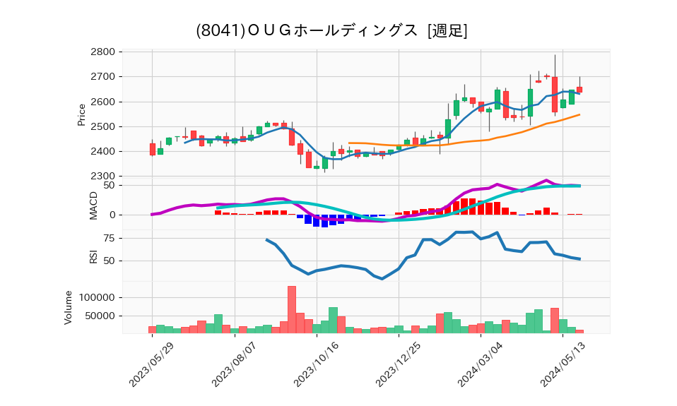 8041_week_1year_chart